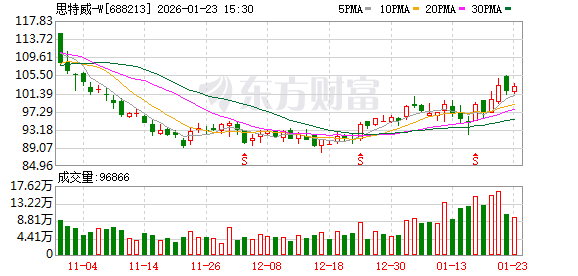 智能手机、汽车电子等领域收入大幅增长 思特威2025年净利润预增149%到162%  第1张