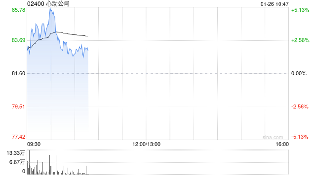 心动公司盘中涨超5% 《心动小镇》手游国际服下载量突破1000万  第1张