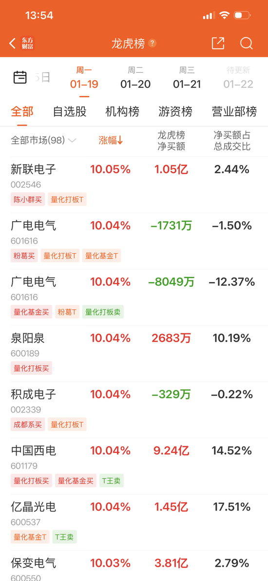 “陈小群”概念股炒作利益链调查：东方财富、通达信、开盘啦等主流第三方App同样存在此类标签化操作  第6张