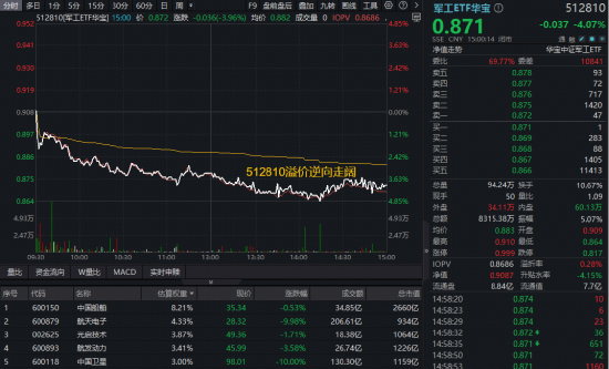 风云骤变！商业航天再现断崖式下跌，军工ETF华宝（512810）重挫4%放量溢价，资金逆市吸筹？  第1张