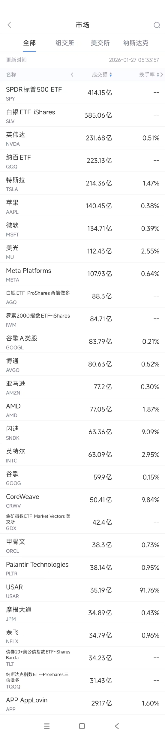1月27日美股成交额前20：微软发布AI芯片以减少对英伟达的依赖  第1张