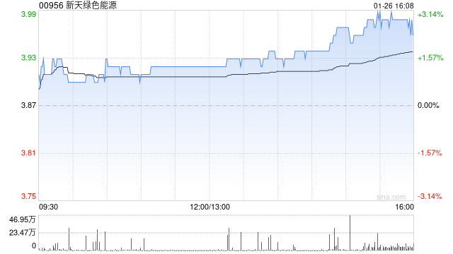 新天绿色能源获上海宁泉资产管理有限公司增持83.2万股 每股作价3.81港元  第1张
