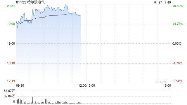 哈尔滨电气盈喜后高开逾5% 预期2025年归母净利润增至约26.5亿元  第1张