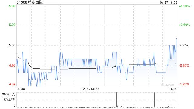 国信证券：维持特步国际“优于大市”评级 第四季度主品牌流水持平  第1张