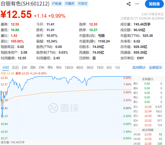 暴涨的白银有色，白银竟是地名！业绩预亏至少4.5亿，股民懵逼  第2张