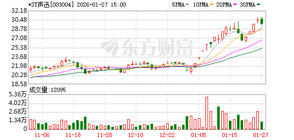 *ST声迅2025年净利预亏600万—1200万元  第1张