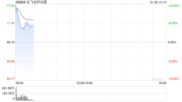 长飞光纤光缆高开近15% 机构指公司受益行业景气复苏  第1张
