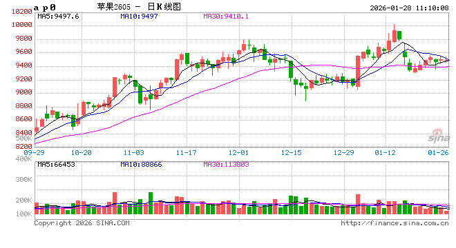 苹果，当前的供需情况  第2张