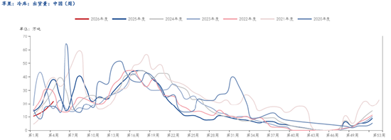 苹果，当前的供需情况  第5张
