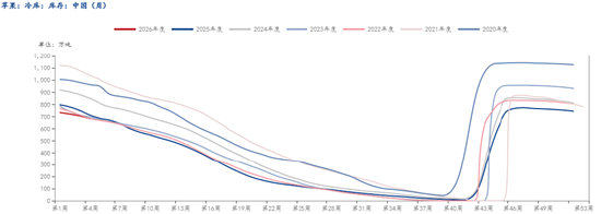 苹果，当前的供需情况  第6张