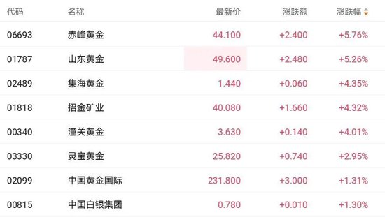 金价狂飙，站上5240美元历史高点！黄金、白银基金宣布：暂停申购  第6张