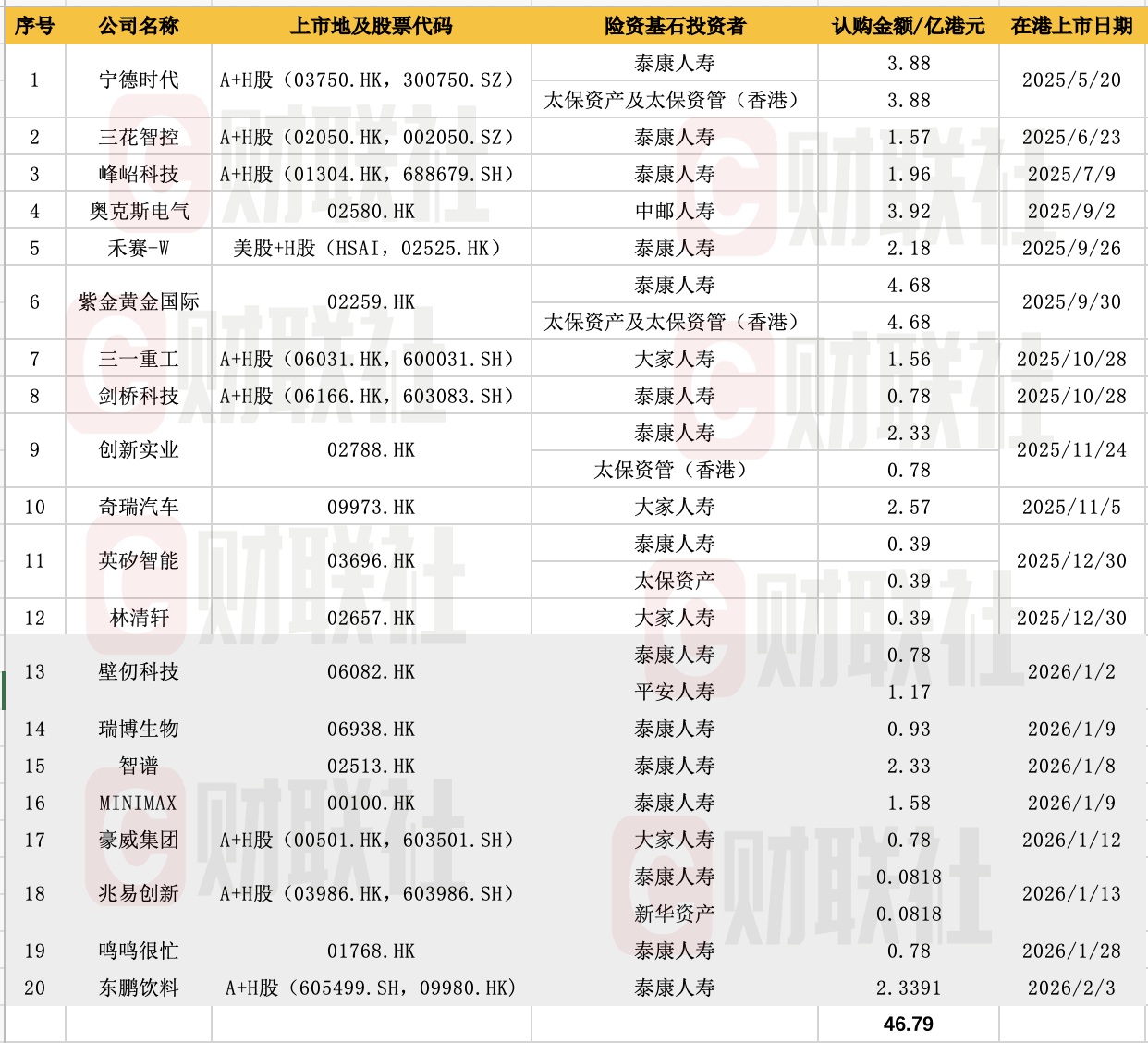 火力全开！2026开年泰康平安新华等超10亿险资南下，狂扫港股AI、生物医药IPO  第1张