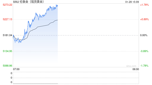 高盛：视当前金价水平为“不确定”进场点 预计年底达每盎司5,400美元 银价预计续波动  第2张