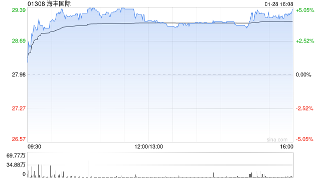 大摩：海丰国际去年初步业绩略胜预期 今年前景好坏参半  第1张