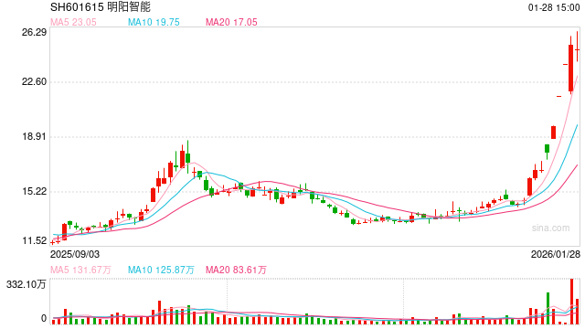 明阳智能定增接盘大股东“太空光伏”亏损资产 标的先剥离再收购、张传卫家族套现或达数十亿  第1张