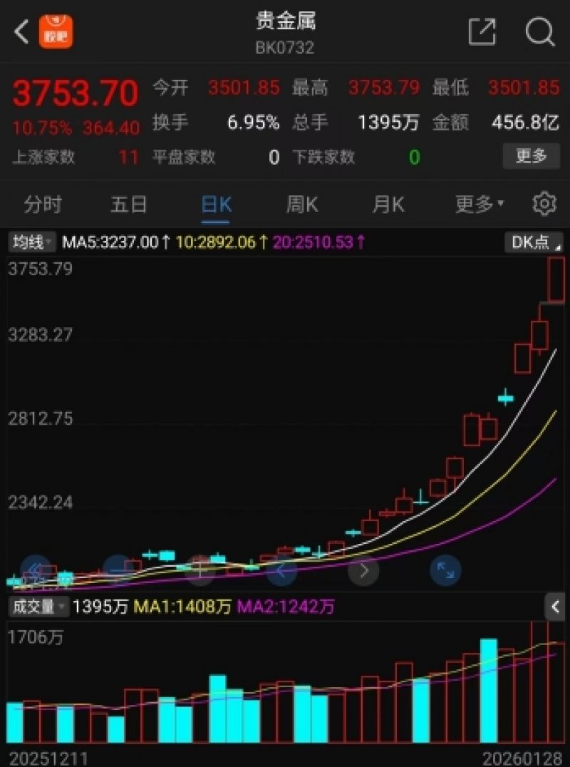 10天7板、7天7板......金银价格创新高引领贵金属板块狂欢，年内翻倍股名单赶快收藏  第1张