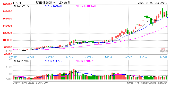碳酸锂期价冲高回落，“强现实”已兑现？  第2张