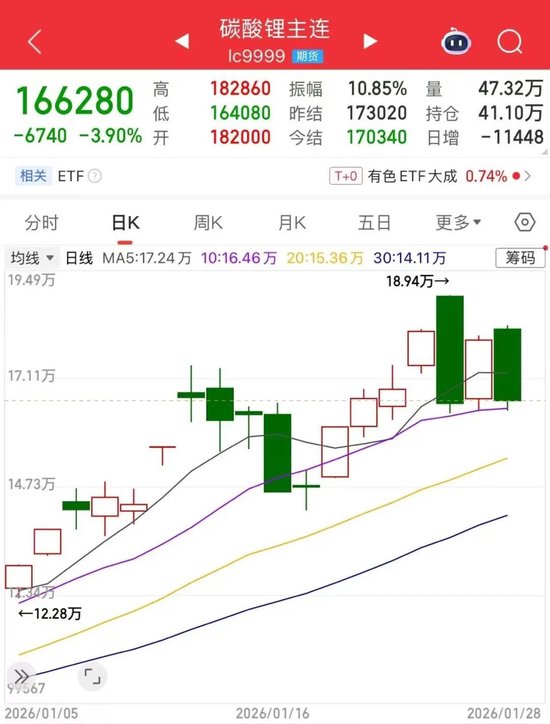 碳酸锂期价冲高回落，“强现实”已兑现？  第3张
