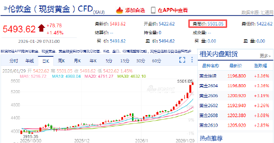 快讯：现货黄金站上5500美元/盎司，继续创历史新高  第3张