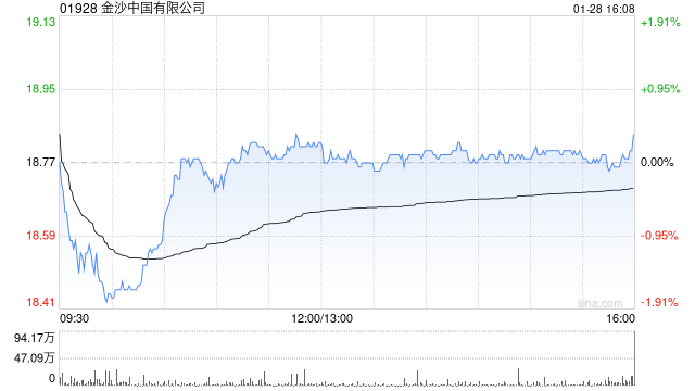 金沙中国有限公司2025年净收益总额同比增加5.1%至74.4亿美元  第1张