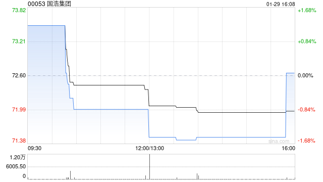 国浩集团发布THE RANK GROUP PLC中期业绩 净利润1850万英镑同比减少25.7%  第1张