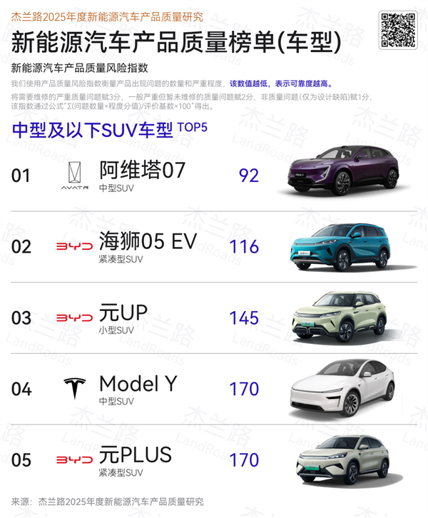 杰兰路发布2025年度新能源汽车质量研究：问界第一 小米第五  第4张