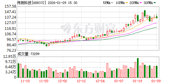 伟测科技：公司是独立第三方集成电路测试企业，目前测试价格总体较为稳定  第1张