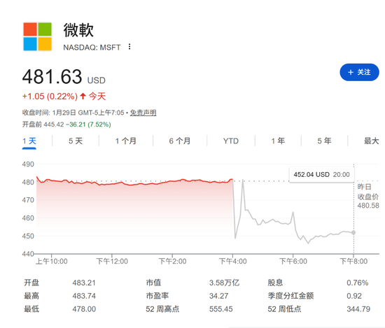 财报数据亮眼，盘前却跌7%，微软的市场预期差在哪？  第1张