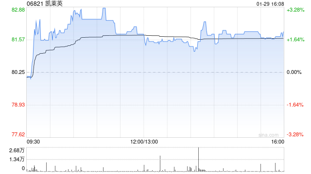 凯莱英获Norges Bank增持9.97万股 每股作价约80.67港元  第1张