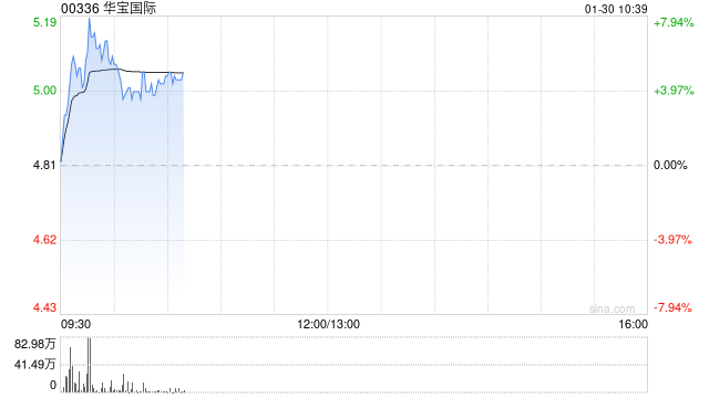 华宝国际现涨超6% 预期2025年度取得税前亏损同比减少约15%至35%  第1张