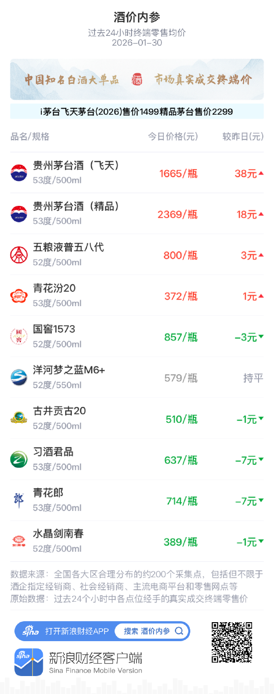 酒价内参1月30日价格发布 青花汾20小幅上涨1元/瓶  第1张