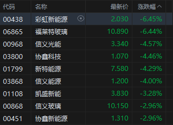 午评：港股恒指跌1.78% 科指跌1.79% 科网股、黄金股普跌 光伏太阳能股走弱 赤峰黄金跌超13%  第5张