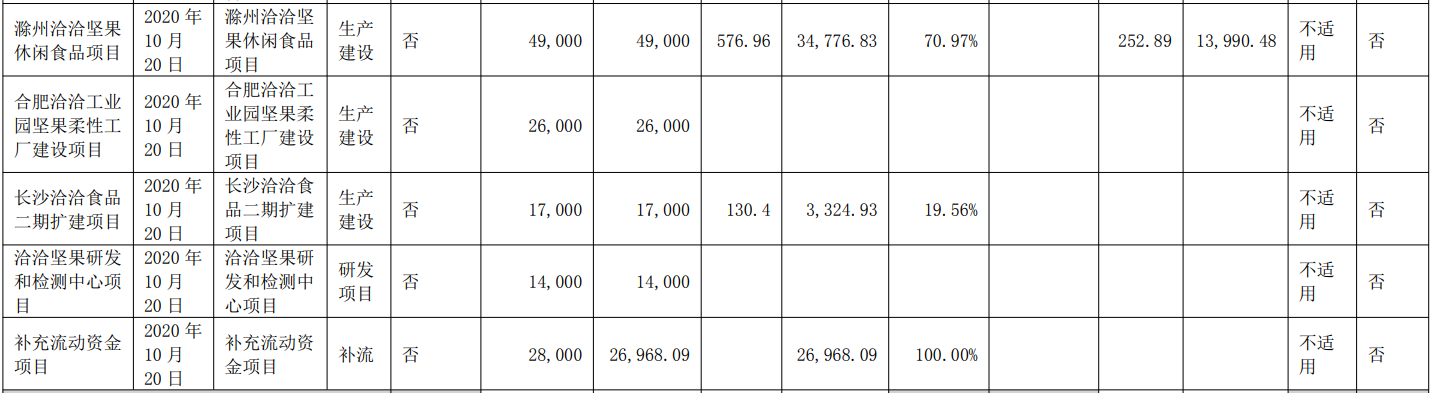 洽洽食品部分募投项目变更，拟将2.2亿元剩余募集资金永久补流  第3张