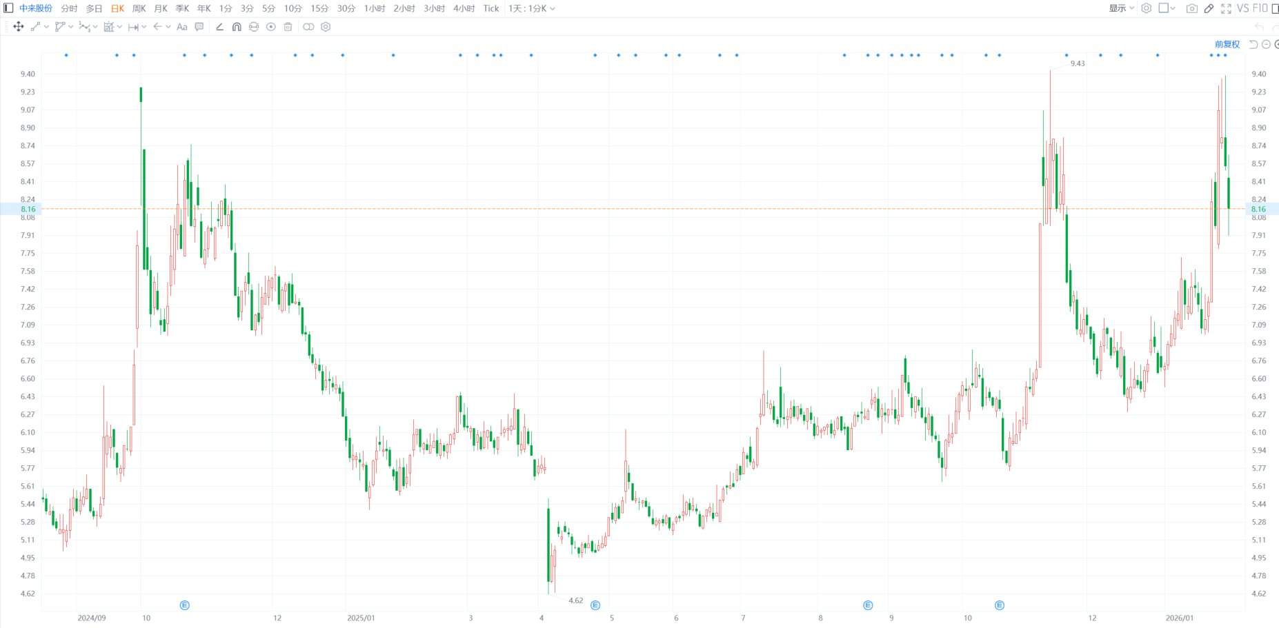 A股异动丨中来股份跌逾7% 股东林建伟拟减持不超3%公司股份  第1张