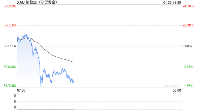 亚洲黄金ETF创纪录流入，金价这波暴涨是否接近见顶？  第1张
