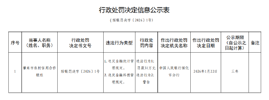 肇东市农村信用合作联社被罚31万元：违反金融统计管理规定等  第1张