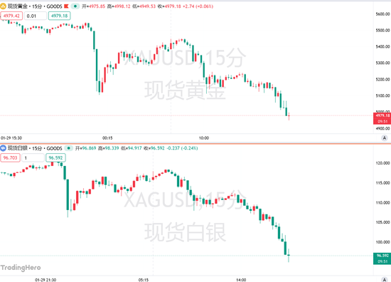 黄金日内暴跌逾400美元，白银盘中下破95关口，贵金属短期保值属性被证伪？  第3张