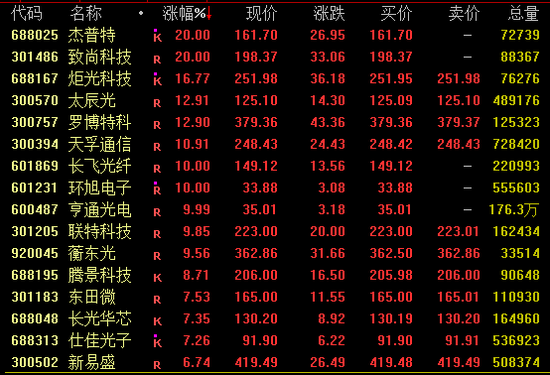 午后，CPO概念爆发！  第1张