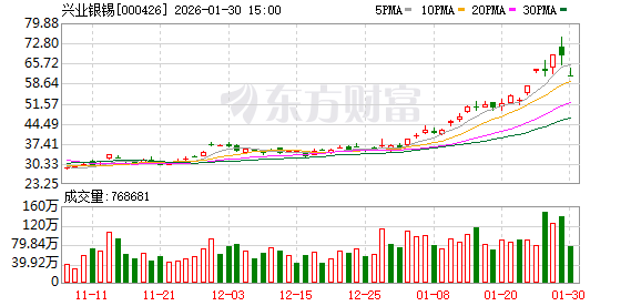 9.49亿资金抢筹湖南黄金，机构狂买兴业银锡丨龙虎榜  第2张