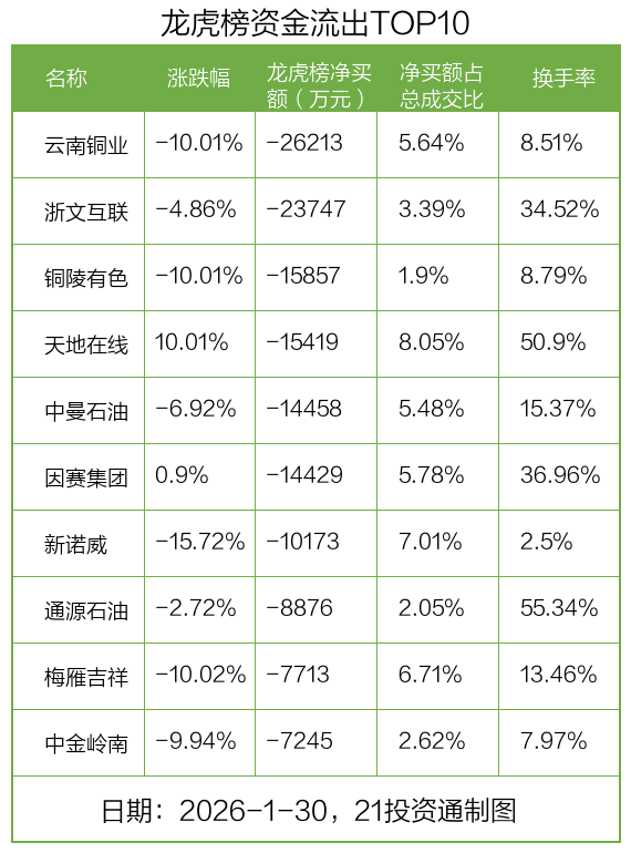 9.49亿资金抢筹湖南黄金，机构狂买兴业银锡丨龙虎榜  第4张