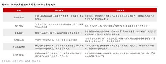 华泰宏观：凯文·沃什接任联储主席的变与不变？  第1张