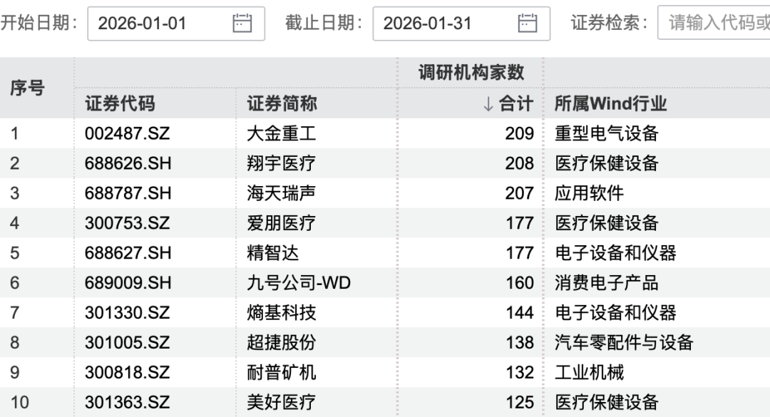 170家机构，盯上1家公司  第1张