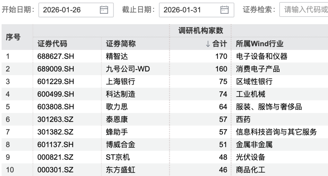170家机构，盯上1家公司  第2张