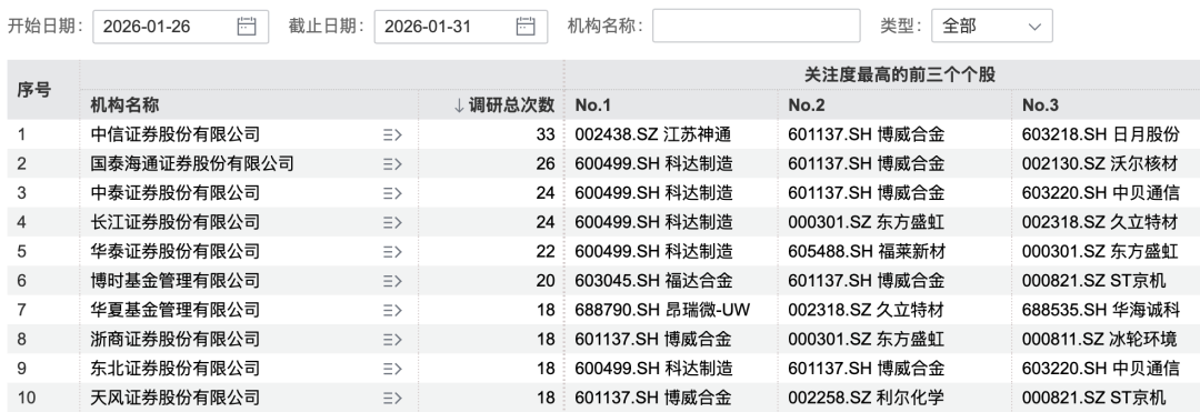 170家机构，盯上1家公司  第3张