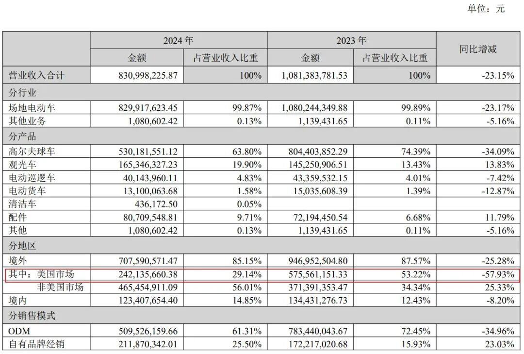 高额关税+“双反”调查，知名车企去年美国市场收入锐减近80%，净利预计降超六成！此前过半营收来自美国！斥巨资跨界投资半导体能救场吗？  第3张