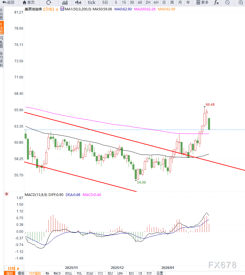 原油交易提醒：OPEC+按兵不动叠加地缘局势不确定性支撑油价多头震荡  第2张