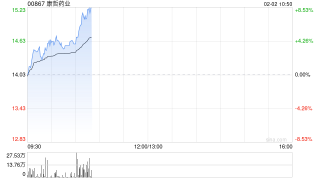 康哲药业早盘涨近4% 机构指芦可替尼乳膏国内获批有望填补白癜风靶向治疗空白  第1张