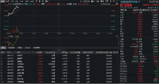 低位反击！白酒龙头全线狂飙，食品饮料ETF华宝（515710）暴涨超3%！板块估值修复大幕拉开？  第1张