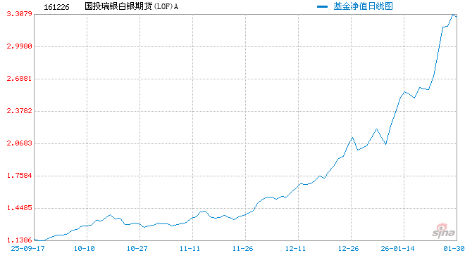 快讯：国投白银LOF复牌跌停  第1张