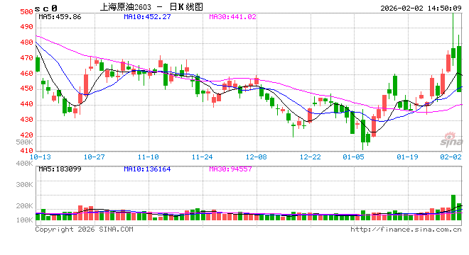 快讯：SC原油、燃料油主力合约触及跌停  第2张
